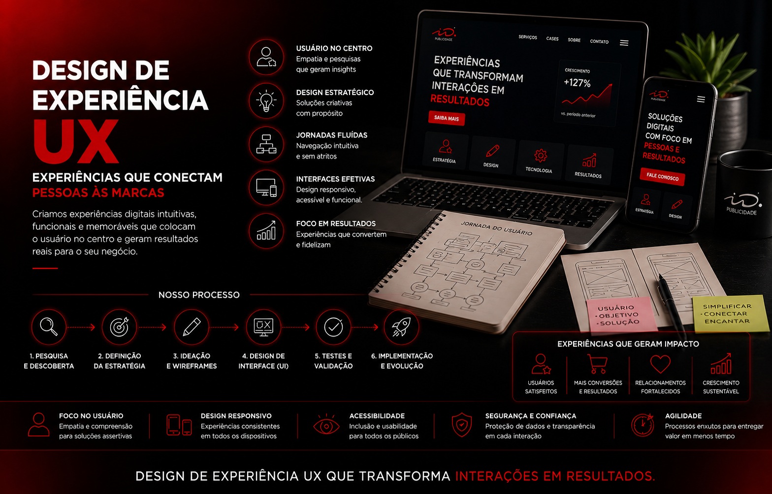 Design de Experiencia UX